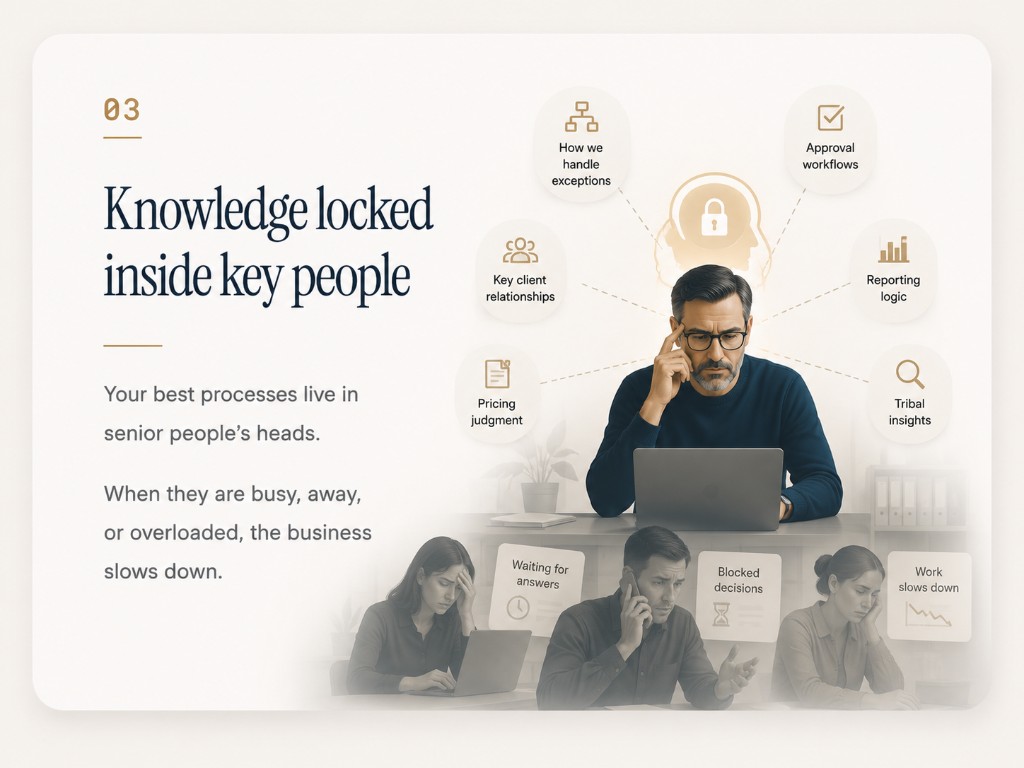 Knowledge locked inside key people. Waiting for answers, blocked decisions, and work slowing down across the team.